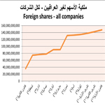 Read more about the article This report shows the rate of change of the number of non-Iraqi investors for a month and their properties – all companies registered at the center of deposit for 2011