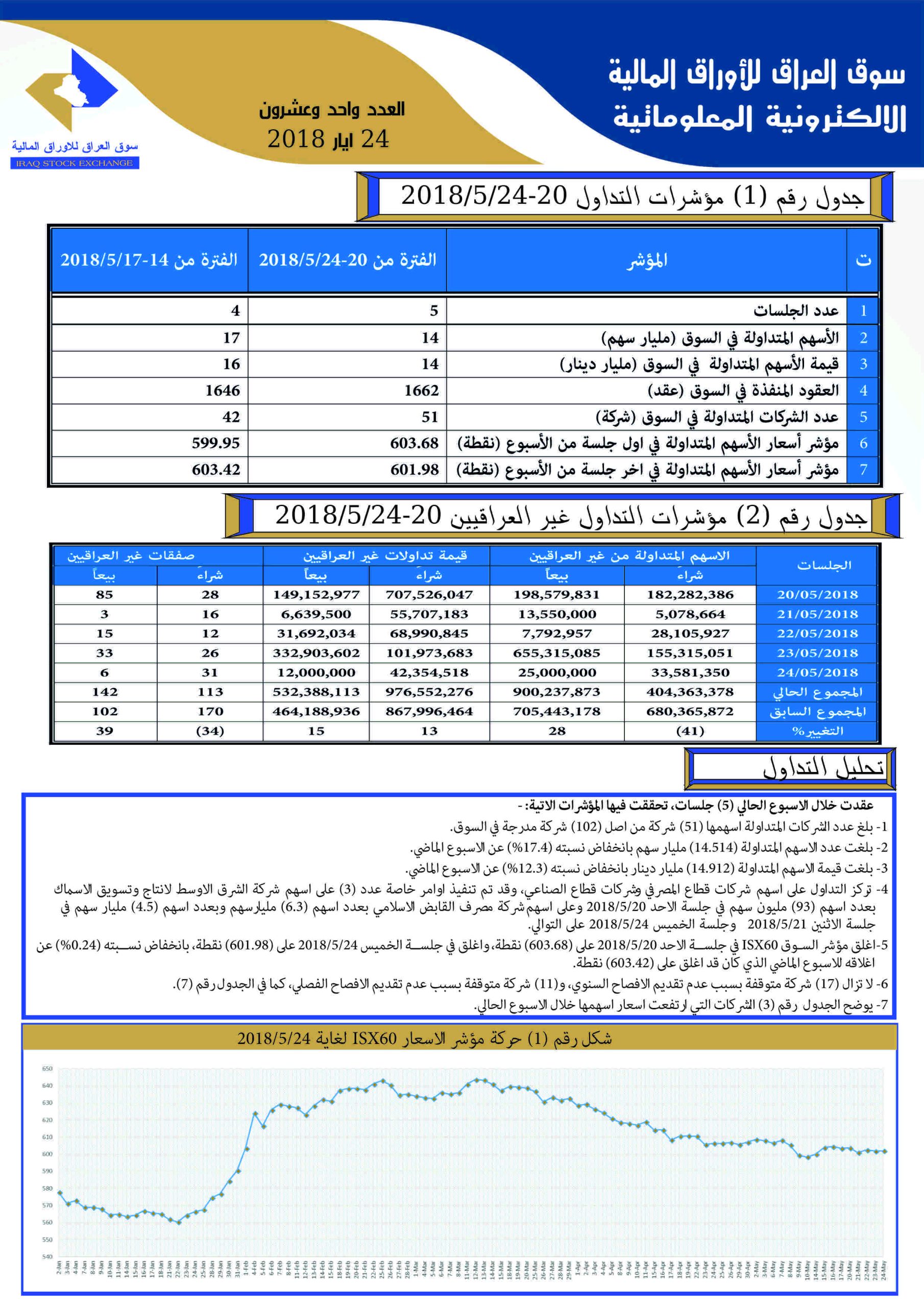 Read more about the article Issue number 21 of (Iraq Stock Exchange’s Electronic Information weekly Newsletter)