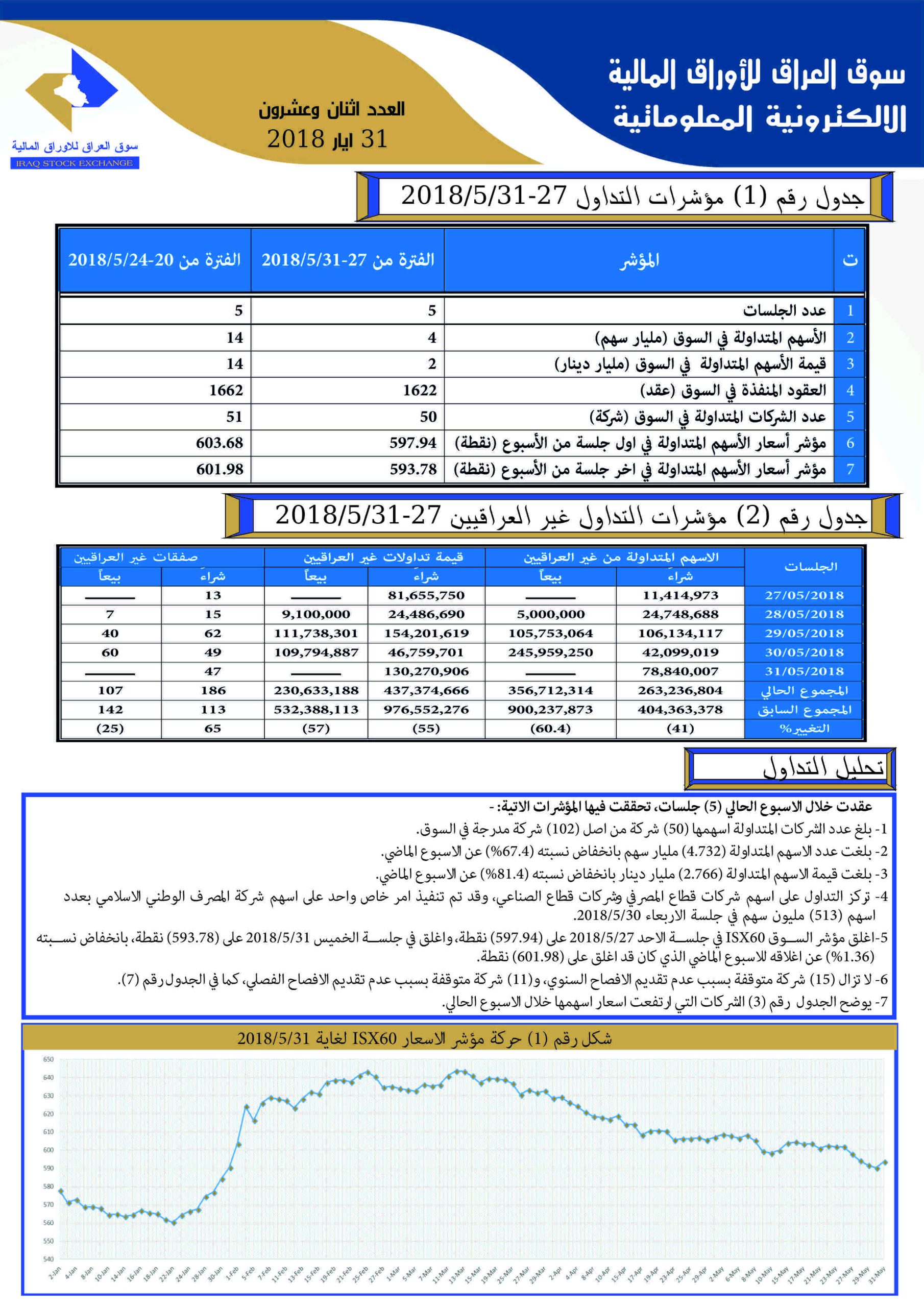 Read more about the article Issue number 22 of (Iraq Stock Exchange’s Electronic Information weekly Newsletter)
