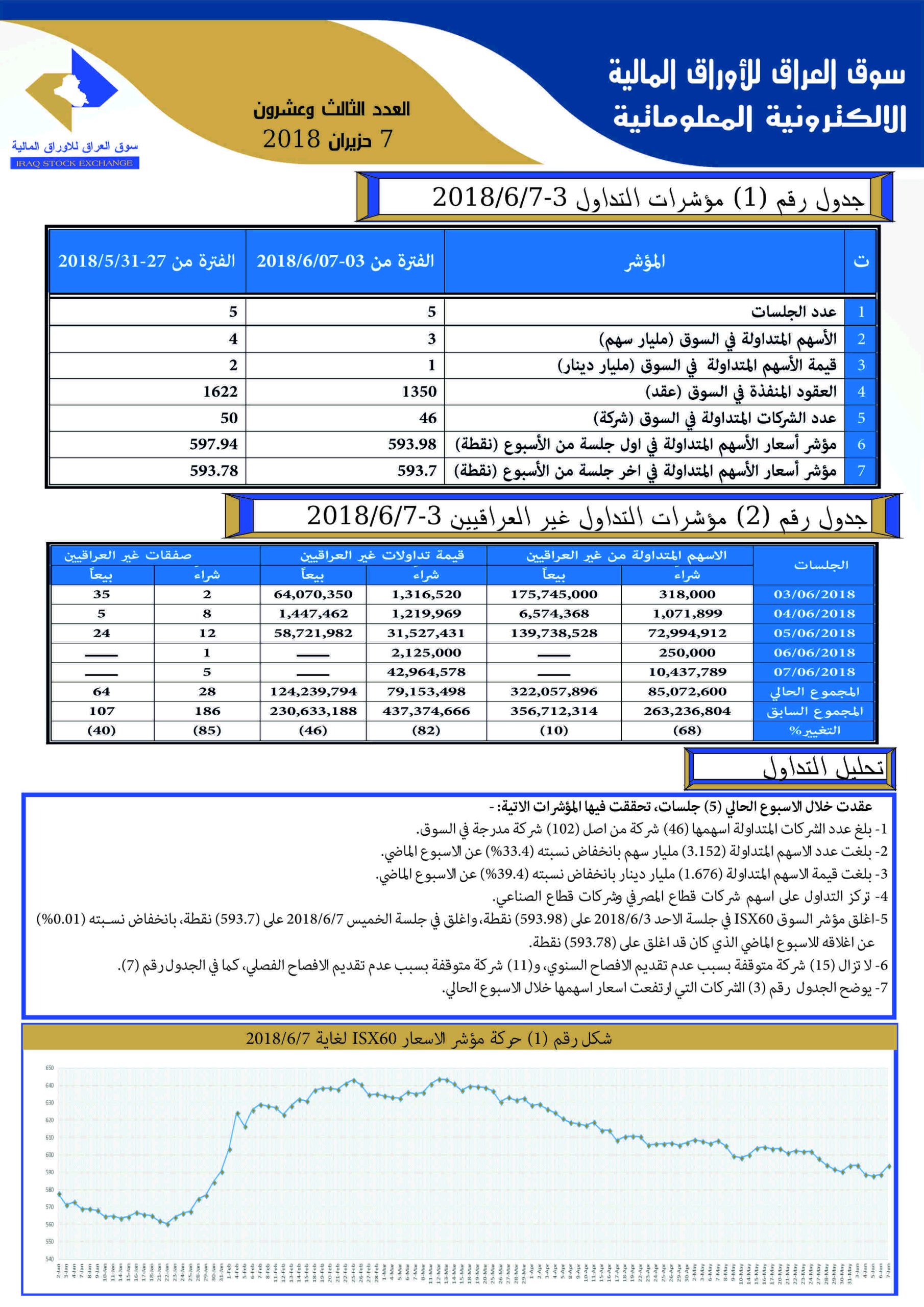 Read more about the article Issue number 23 of (Iraq Stock Exchange’s Electronic Information weekly Newsletter)