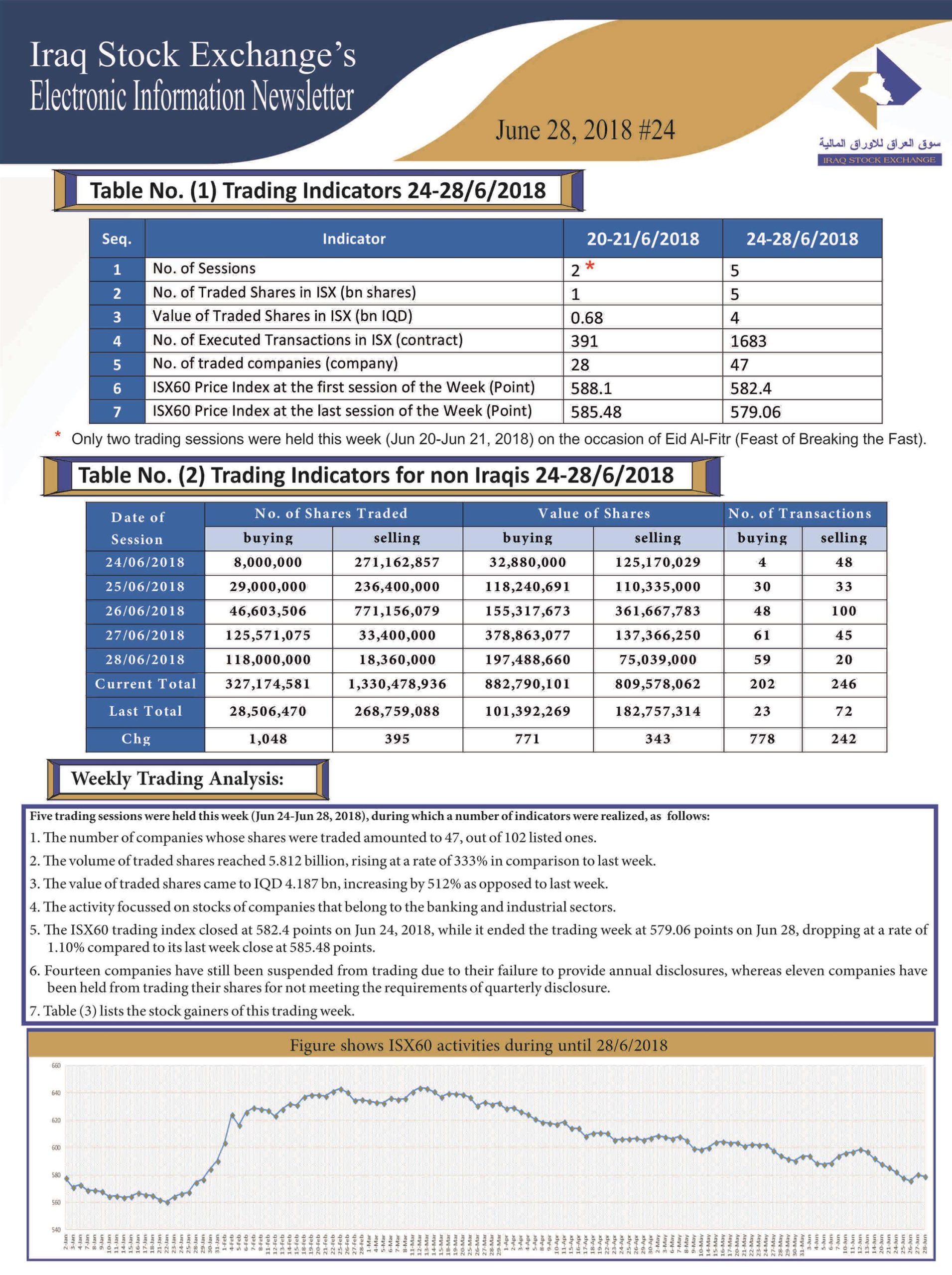 You are currently viewing Issue number 24 of (Iraq Stock Exchange’s Electronic Information weekly Newsletter)